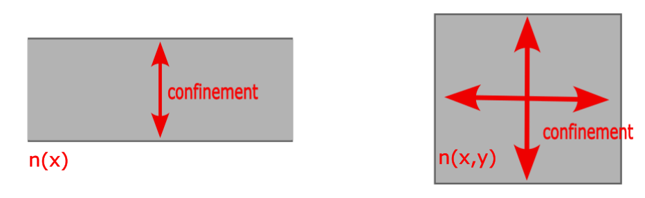 confinements