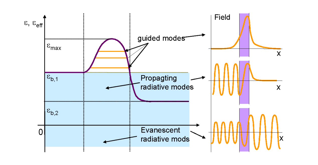 Modes in Waveguides