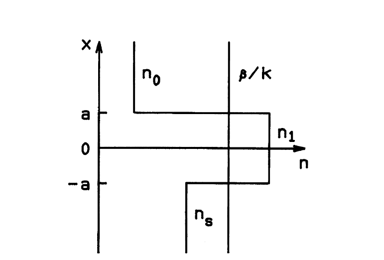 refractive-index profile