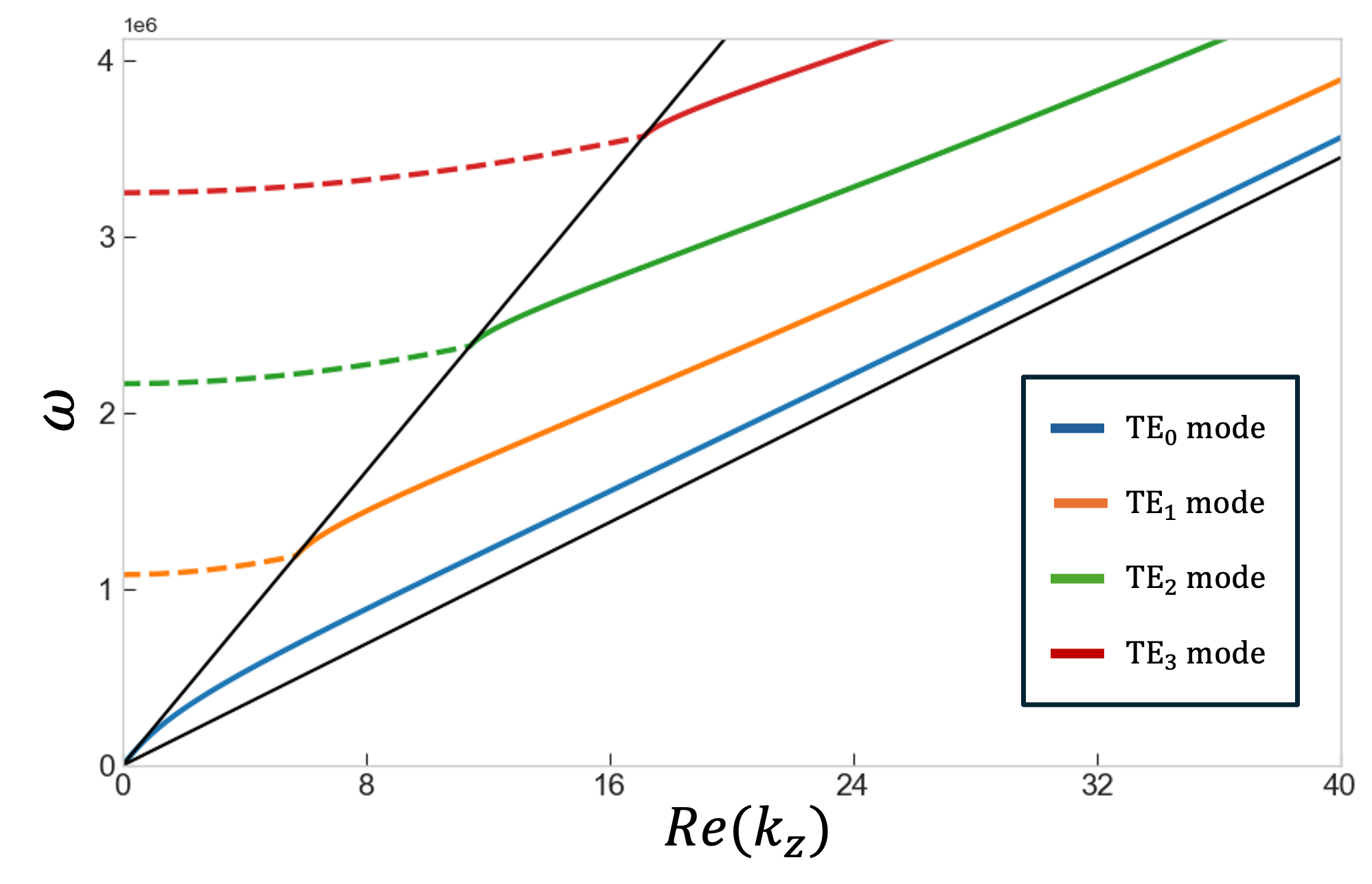 dispersion curve